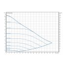 wilo-stratos-maxo-50-05-9-pn6-10-karimas-keringeto-szivattyu-2164588-jelleggorbe