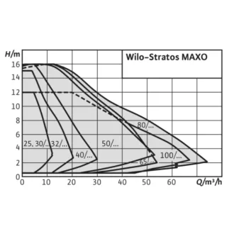   WILO Yonos MAXO-Z 25/0,5-7 HMV keringető szivattyú, 180mm, 6/4", 230V