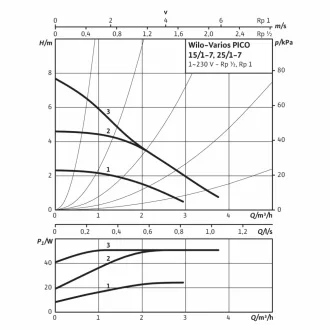 WILO Varios PICO 25/1-7 keringető szivattyú zöld szivattyúházzal és LED kezelőfelülettel