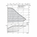 X WILO Stratos PICO-Z 25/1-6 HMV keringető szivattyú, 180mm, 6/4", 230V