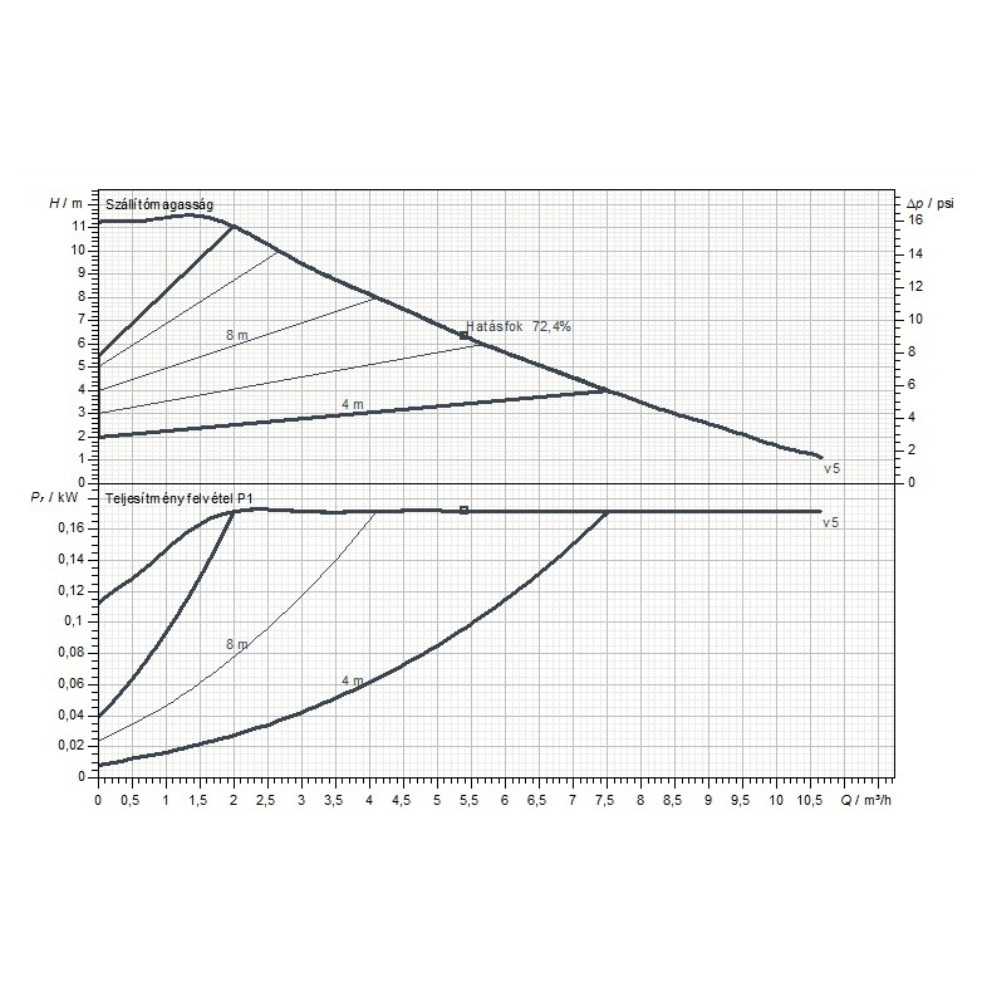 DAB Evoplus Small 110/180 XM (32-110) keringeto szivattyu, Munkapont: