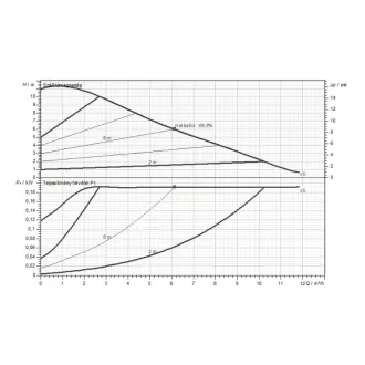 DAB Evoplus B Small 110/250.40 M karimás keringető szivattyú digitális kijelzővel, hőszigetelt házzal