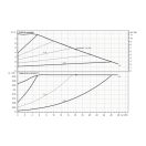DAB Evoplus B 80/240.50 M karimás keringető szivattyú, 240mm, DN50, 230V