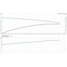 gurndfos-b-tdt-cirkulacios-szivattyu-93093537-jelleggorbe