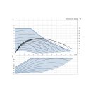 GRUNDFOS Magna3 32-100 180 keringető szivattyú, 180mm, 2", 230V