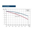 X GRUNDFOS COMFORT 15-14 BDT PM cirkulációs szivattyú AutoAdapt funkcióval