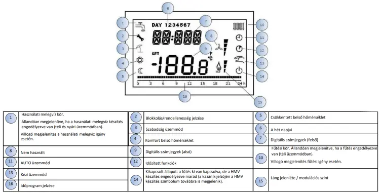 Baxi Crono18 OpenTherm programozható szobatermosztát kijelzőfelülete