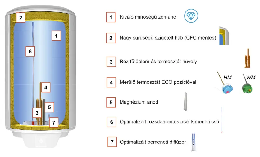 Az Atlantic Opro Plus S villanybojler felépítése