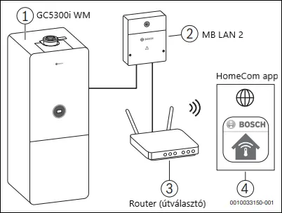 A Bosch Condens GC5300i WM kondenzációs hőközpont kommunikációs megoldása vezetésekesen