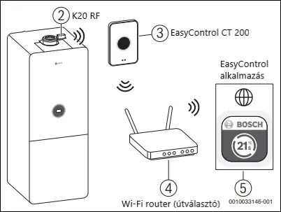 A Bosch Condens GC5300i WM kondenzációs hőközpont kommunikációs megoldása vezeték nélkül