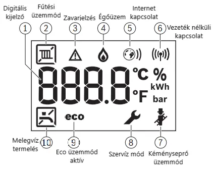 A BOSCH Condens GC5300iWM kondenzációs álló hőközpont kijelző felületének magyarázata