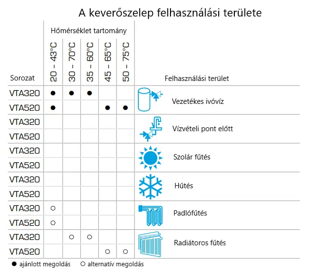 Az Esbe keverőszelepek felhasználási területe hőmérséklet tartomány szerint