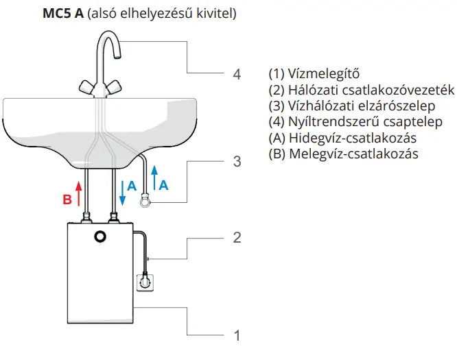 A Hajdú MCA 5 Mini 5 literes villanybojlerének csatlakozási pontjai