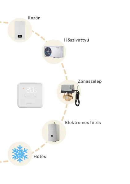 A Honeywell DT4 termosztát felhasználási területei