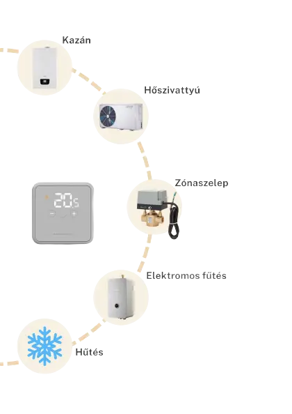 A Honeywell DT4R rádiofrekvenciás termosztát felhasználási területei