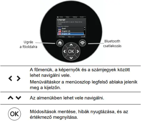 A Magna3 keringető szivattyú kijelzőfelületének magyarázata