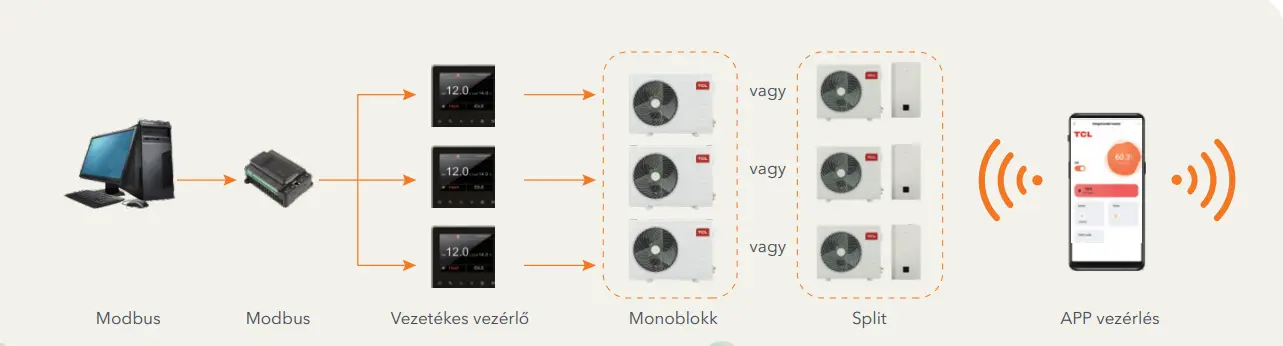 A hőszivattyú inteligens vezérlése