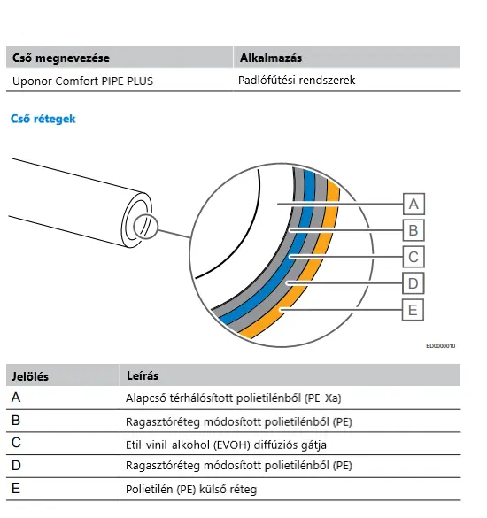 Uponor Pipe Plus padlófűtés cső rétegrendje