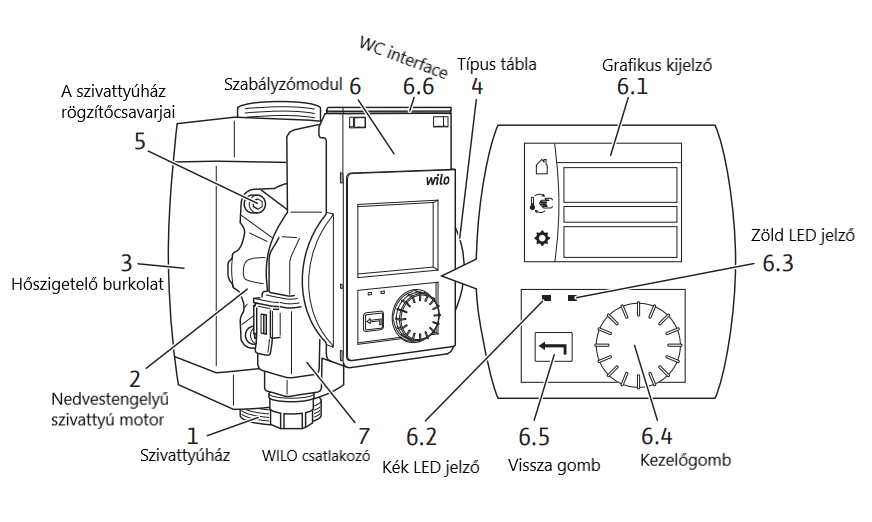 A Wilo Stratos PICO-Z HMV szivattyú felépítése