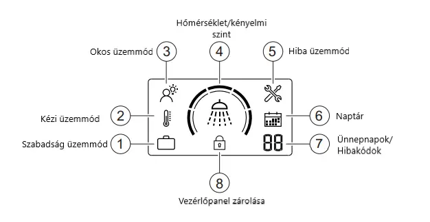 A Bosch 4000T villanybojler vezérlőpanele