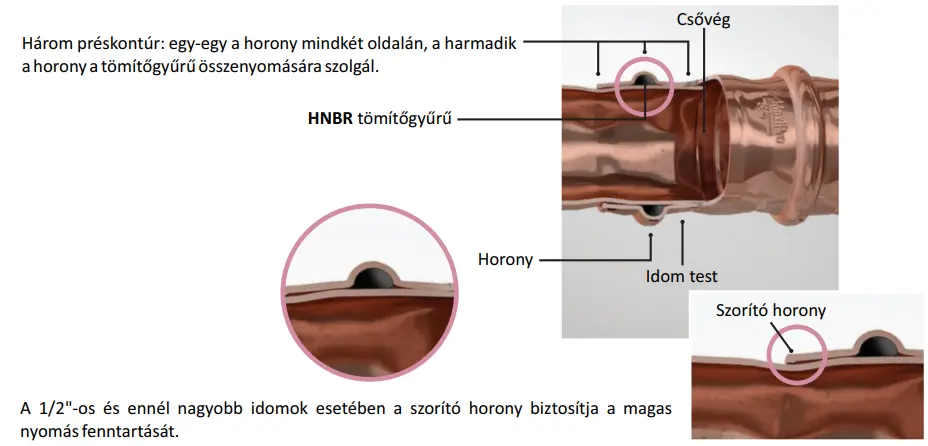 A három pontos préstechnologia az IBP Maxi idomoknál