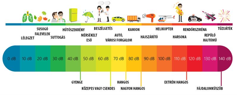 Különböző tevékenységek decibel értékei