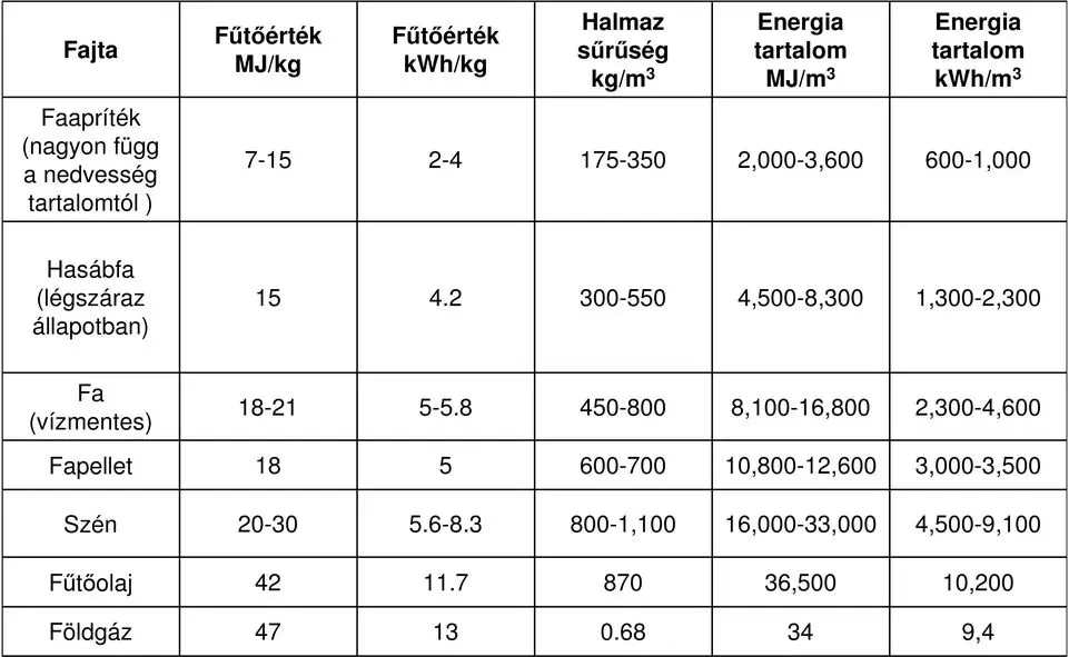 Tüzelőanyagok összehasonlítása fűtőérték alapján